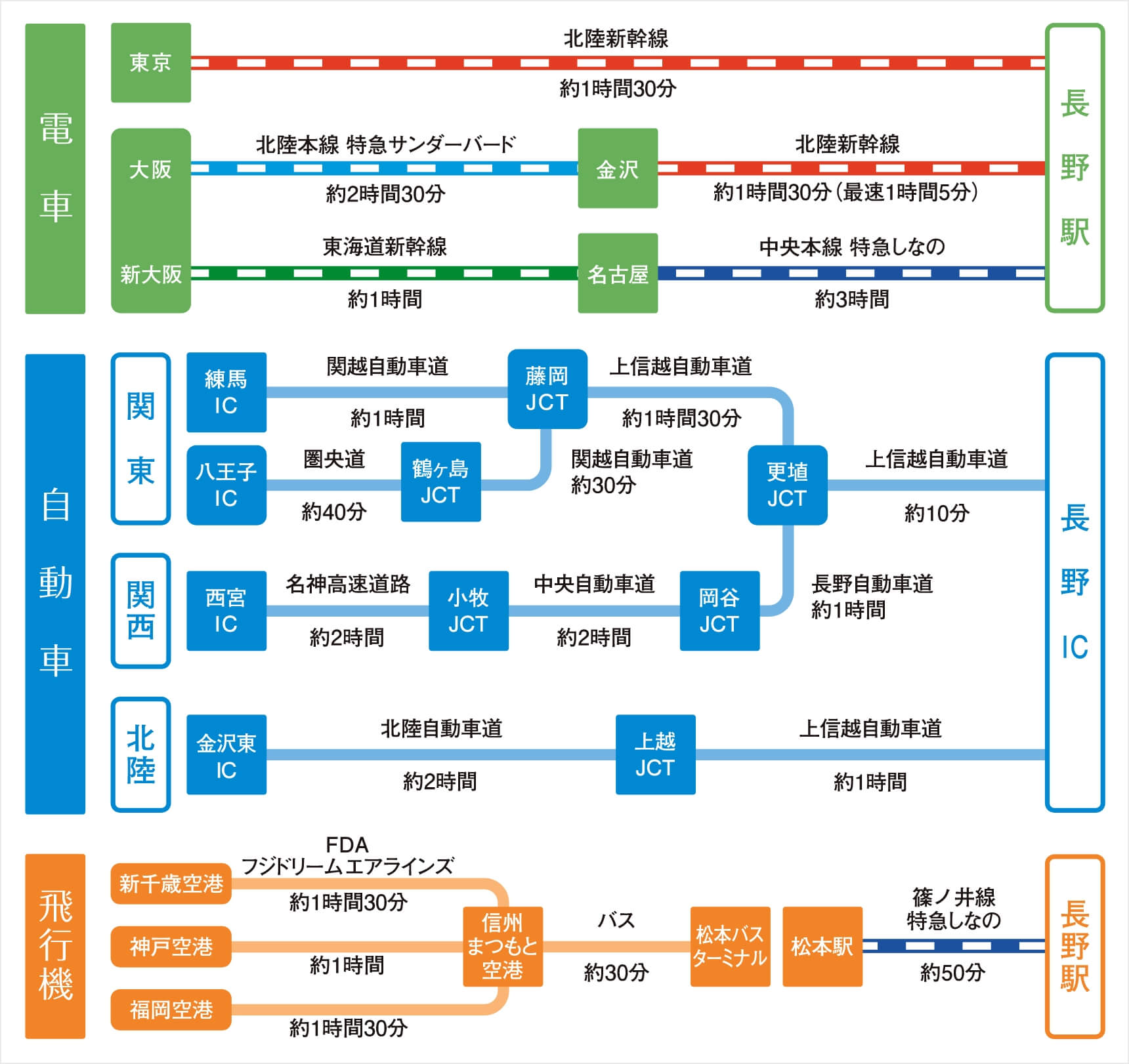 電車、自動車、飛行機でのアクセス